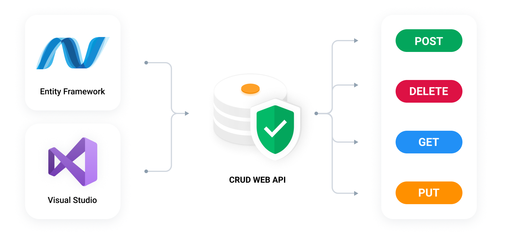 A One-Stop Solution for CRUD Web API Services with Role-based Access Control via EF Core