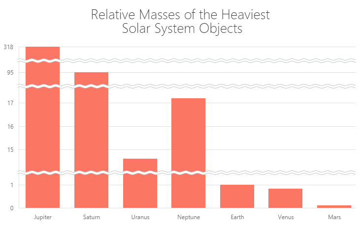 Chart Axis - Scale Breaks, DevExtreme | DevExpress