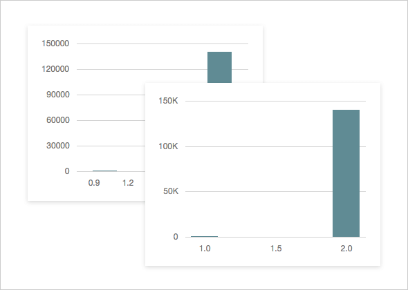 Devextreme Chart