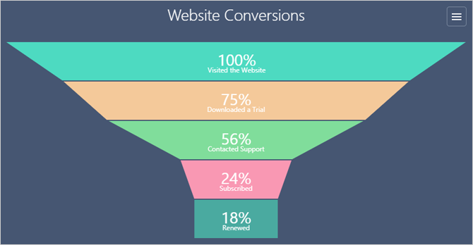 Funnel Chart - DevExtreme | DevExpress