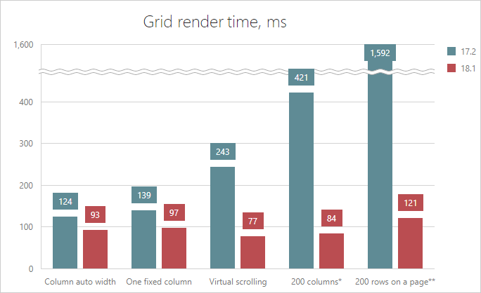 DevExtreme Data Grid - Render Performance | DevExpress