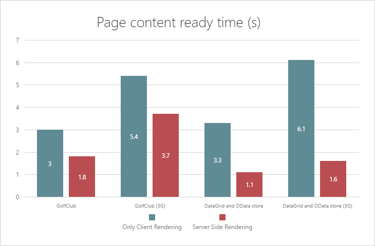 Server Side Rendering, Angular | DevExpress