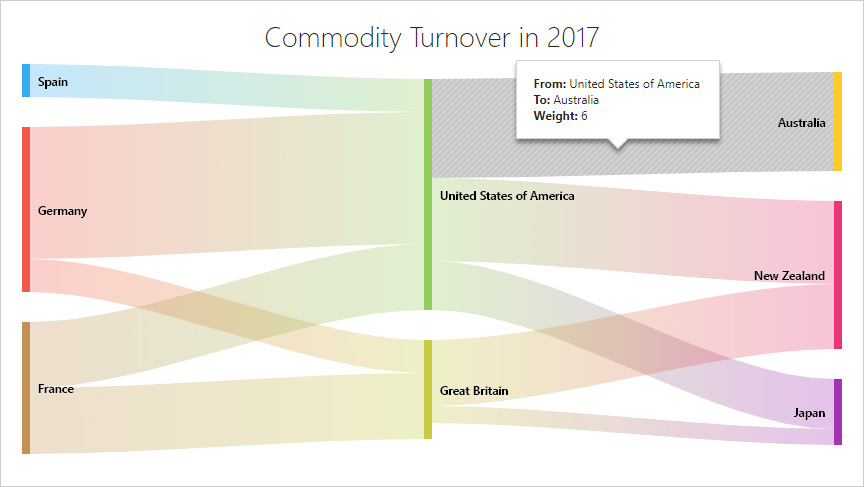 New Sankey Diagram Component | DevExpress