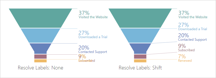 DevExtreme Funnel Chart - Resolve label overlaps | DevExpress