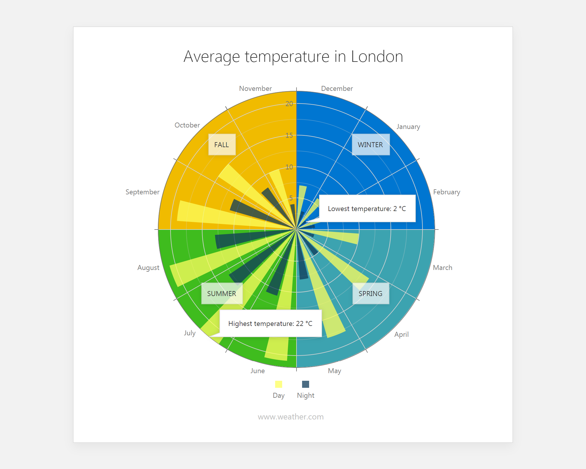 Polar Chart Annotations - DevExtreme | DevExpress