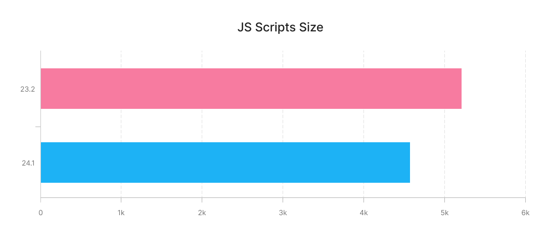 DevExtreme JS Bundle Size, DevExpress