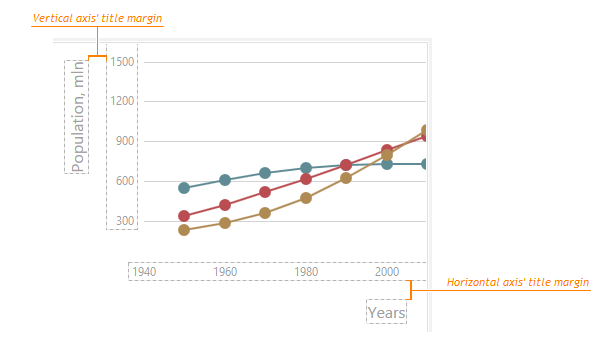 DevExtreme HTML5 Charts AxesTitleMargin