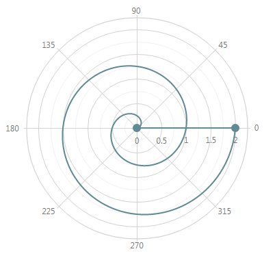 Closed Cyclic PolarLineSeriesType ChartJS