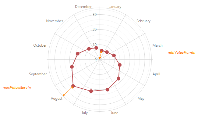 Value Margins ChartJS