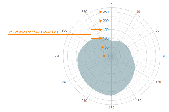 Continuous Value Axis