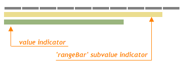 RangeBar Gauge Subvalue Indicator DevExtreme