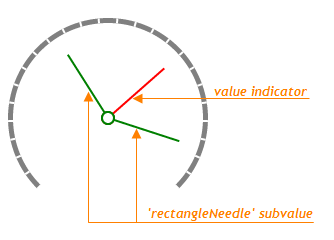 RectangleNeedle Gauge Subvalue Indicator DevExtreme