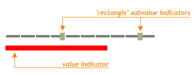 Rectangle Gauge Subvalue Indicator DevExtreme