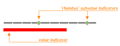 Rhombus Gauge Subvalue Indicator DevExtreme