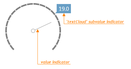 TextCloud Gauge Subvalue Indicator DevExtreme