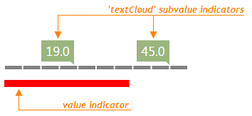 TextCloud Gauge Subvalue Indicator DevExtreme