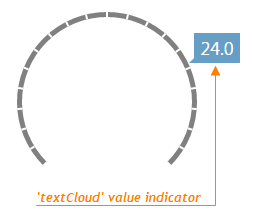 TextCloud Gauge Value Indicator DevExtreme
