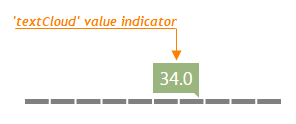 TextCloud Gauge Value Indicator DevExtreme