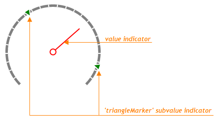 TriangleMarker Gauge Subvalue Indicator DevExtreme