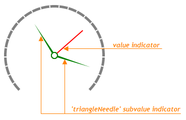 TriangleNeedle Gauge Subvalue Indicator DevExtreme