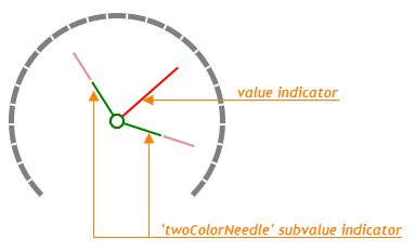 TwoColorNeedle Gauge Subvalue Indicator DevExtreme