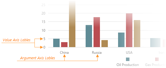 DevExtreme HTML5 Charts AxisLabels