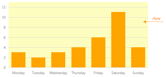 DevExtreme HTML5 JavaScript Charts Panes