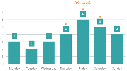 DevExtreme HTML5 JavaScript Charts SeriesPoints