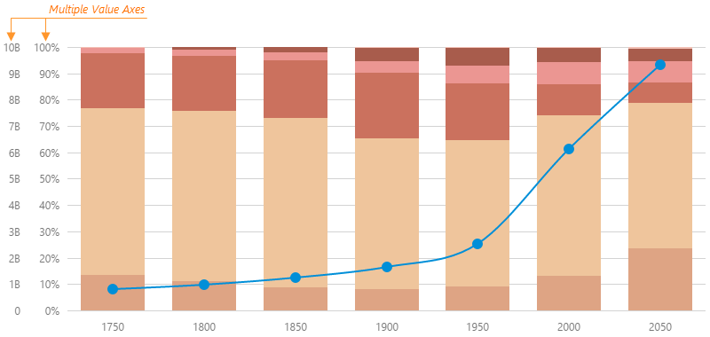 DevExtreme HTML5 JavaScript Charts MultipleValueAxes