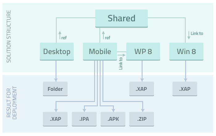 DevExtreme Project Structure