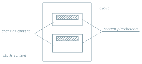 Content Placeholders