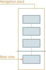 Navigation Stack