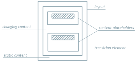 Transition Element