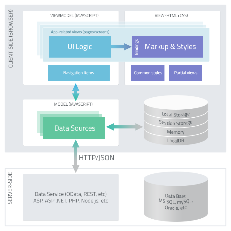 Application Structure