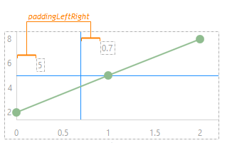 DevExtreme HTML5 Charts ConstantLinePadding