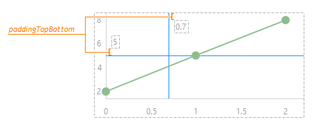 DevExtreme HTML5 Charts ConstantLinePadding