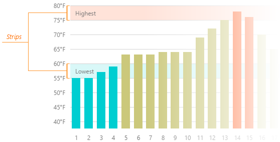 DevExtreme HTML5 Charts Strips