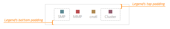 DevExtreme Legend Top-Bottom Padding