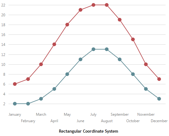 DevExtreme HTML5 Charts DataVisualization