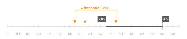 ChartJS RangeSelector