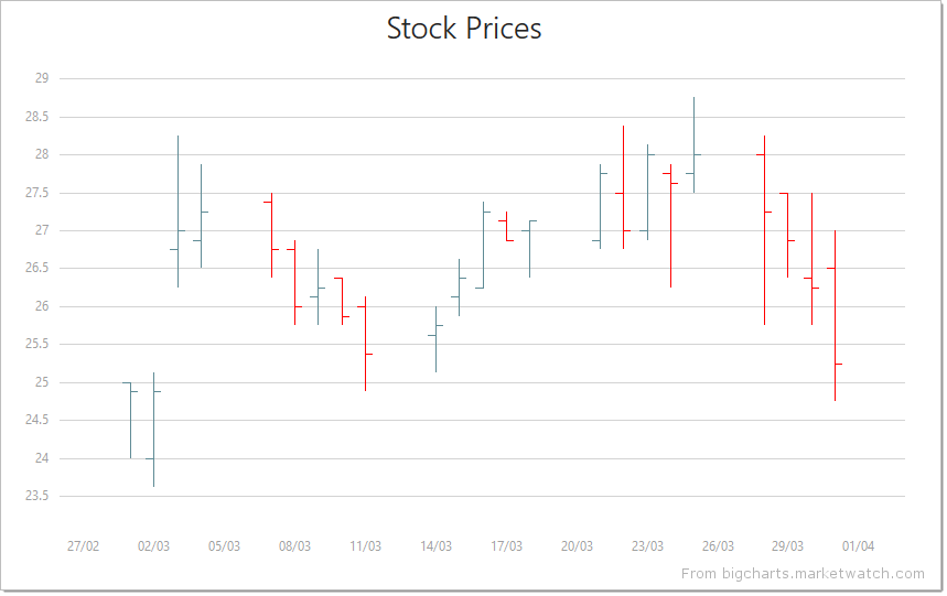 DevExtreme HTML5 Charts StockSeriesType