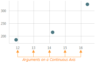 DevExtreme HTML5 JavaScript Charts ContinuousArgumentAxis