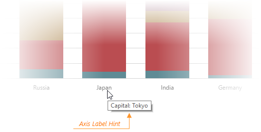 DevExtreme HTML5 Charts AxisLabelHint