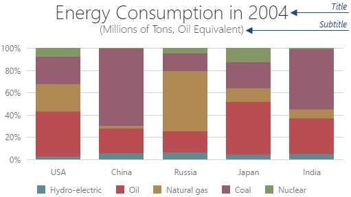 DevExtreme HTML5 JavaScript Charts Title Subtitle