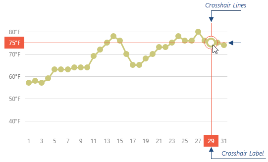 DevExtreme HTML5 JavaScript Charts Crosshair