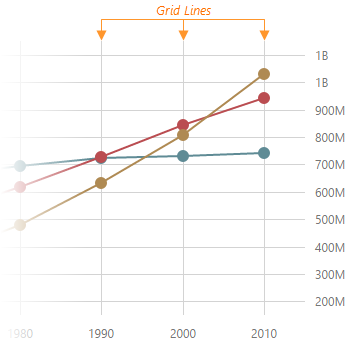 DevExtreme HTML5 Charts GridLines