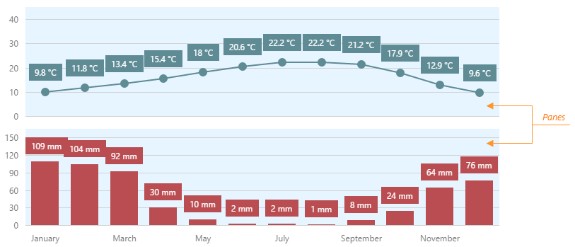 DevExtreme HTML5 Charts Panes