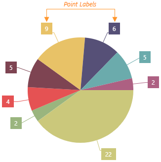 DevExtreme HTML5 JavaScript PieChart SeriesPointLabels