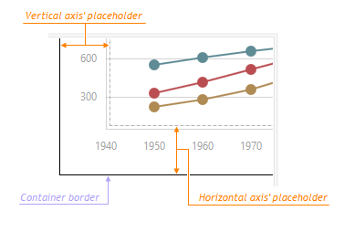 DevExtreme HTML5 Charts AxisPlaceholder