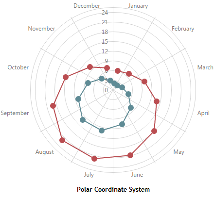 DevExtreme HTML5 Charts PolarChart RadarChart DataVisualization